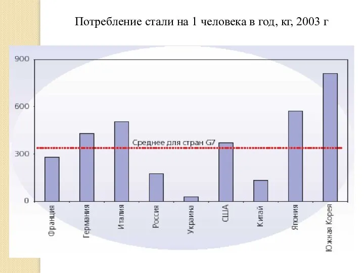 Потребление стали на 1 человека в год, кг, 2003 г