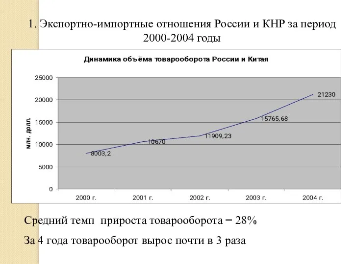 1. Экспортно-импортные отношения России и КНР за период 2000-2004 годы Средний