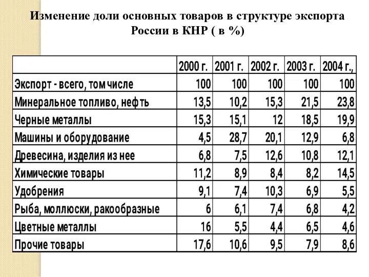 Изменение доли основных товаров в структуре экспорта России в КНР ( в %)