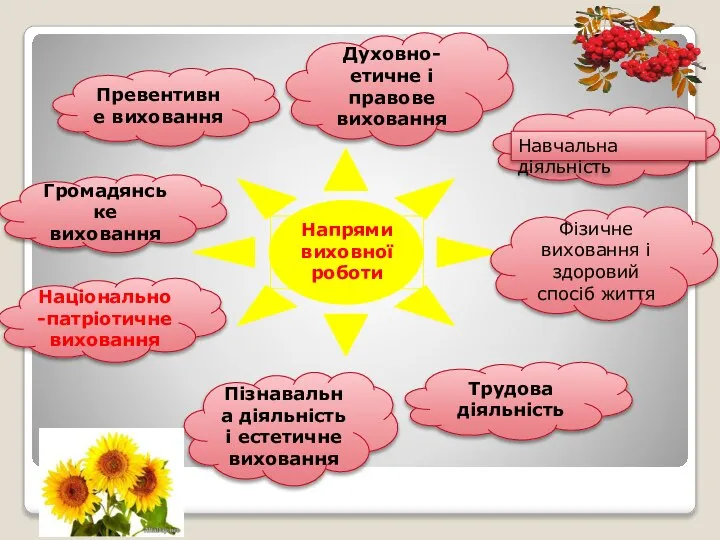 Фізичне виховання і здоровий спосіб життя Трудова діяльність Пізнавальна діяльність і