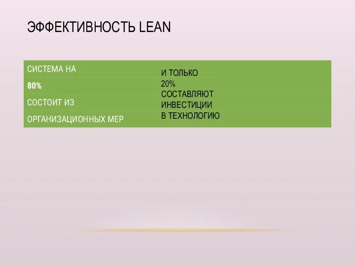 ЭФФЕКТИВНОСТЬ LEAN И ТОЛЬКО 20% СОСТАВЛЯЮТ ИНВЕСТИЦИИ В ТЕХНОЛОГИЮ