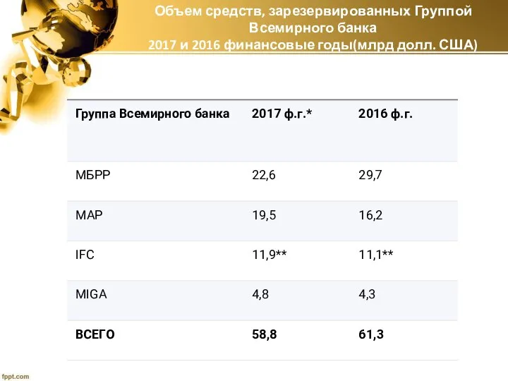 Объем средств, зарезервированных Группой Всемирного банка 2017 и 2016 финансовые годы(млрд долл. США)