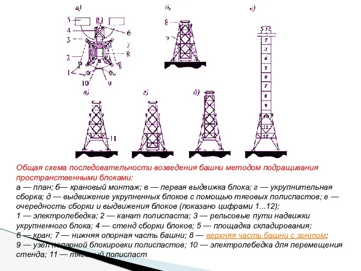 Общая схема последовательности возведения башни методом подращивания пространственными блоками: а —