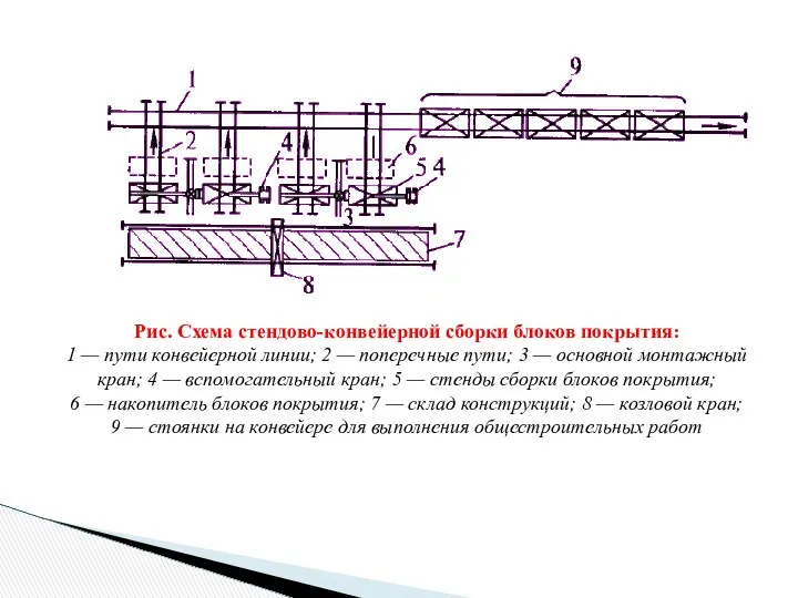 Рис. Схема стендово-конвейерной сборки блоков покрытия: 1 — пути конвейерной линии;