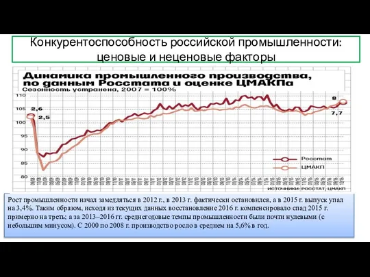 Конкурентоспособность российской промышленности:ценовые и неценовые факторы Рост промышленности начал замедляться в
