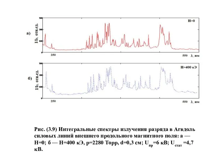 Рис. (3.9) Интегральные спектры излучения разряда в Arвдоль силовых линий внешнего