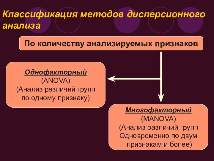 Классификация методов дисперсионного анализа По количеству анализируемых признаков Однофакторный (ANOVA) (Анализ