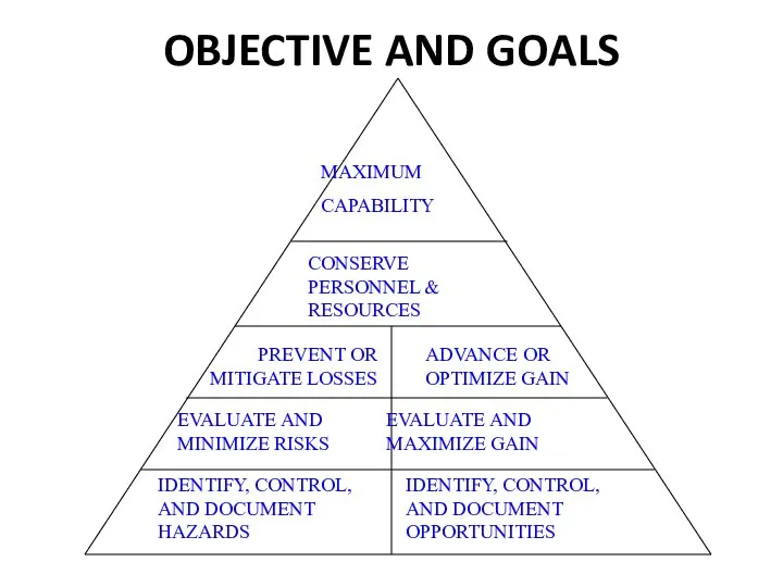 OBJECTIVE AND GOALS IDENTIFY, CONTROL, AND DOCUMENT HAZARDS IDENTIFY, CONTROL, AND