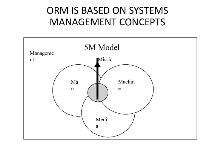 ORM IS BASED ON SYSTEMS MANAGEMENT CONCEPTS