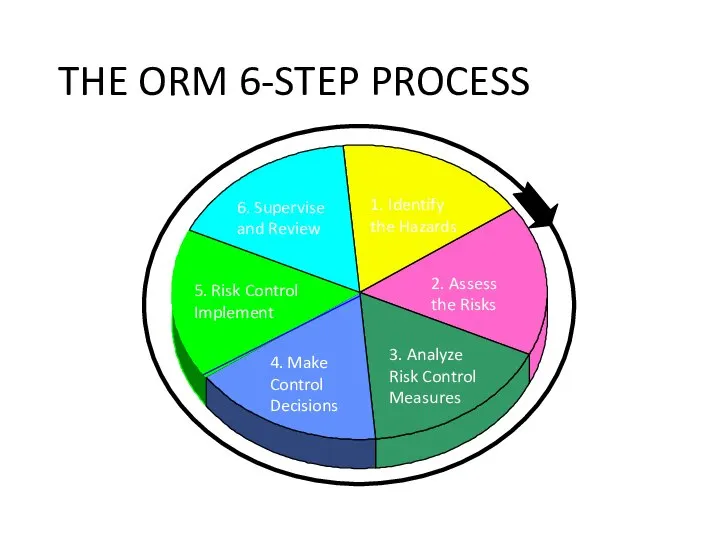 THE ORM 6-STEP PROCESS