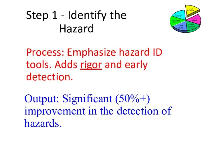 Step 1 - Identify the Hazard Process: Emphasize hazard ID tools.