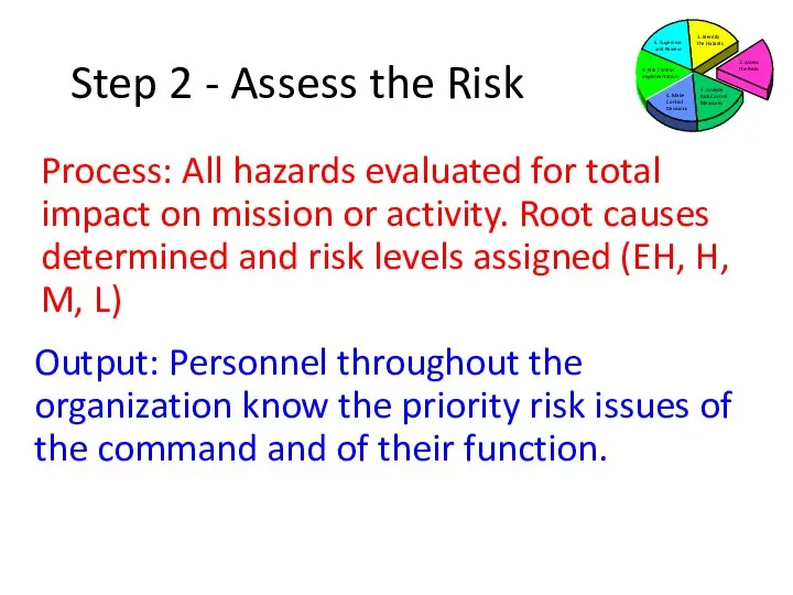 Step 2 - Assess the Risk Process: All hazards evaluated for