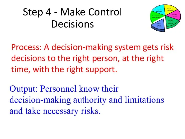 Step 4 - Make Control Decisions Process: A decision-making system gets