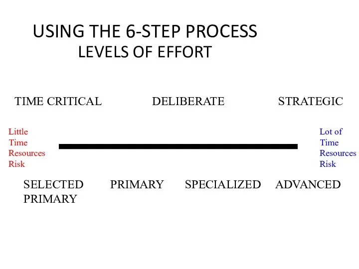 USING THE 6-STEP PROCESS LEVELS OF EFFORT Little Time Resources Risk