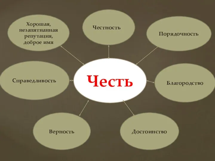 Честь Хорошая, незапятнанная репутация, доброе имя Честность Порядочность Верность Справедливость Благородство Достоинство