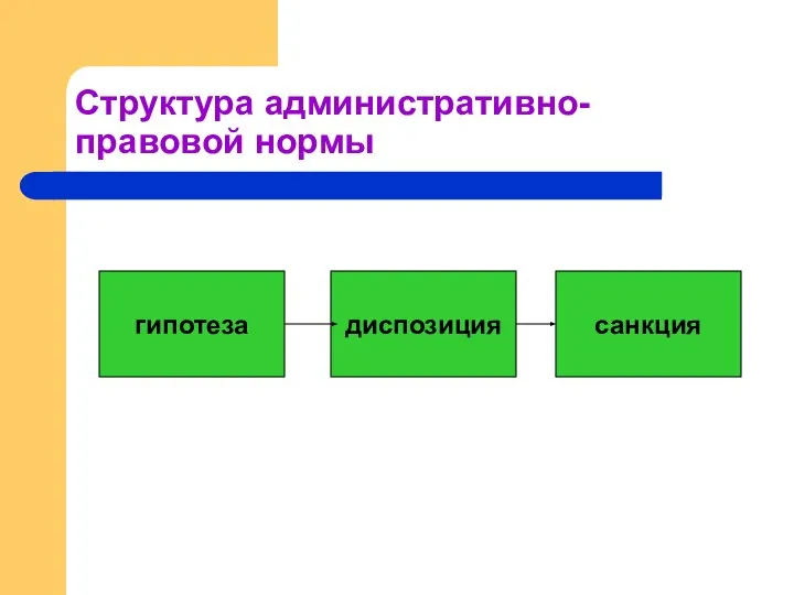 диспозиция санкция гипотеза Структура административно-правовой нормы