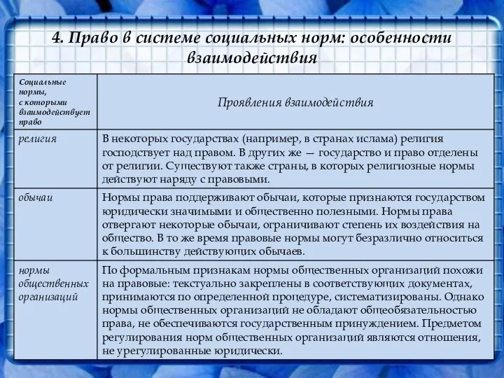 4. Право в системе социальных норм: особенности взаимодействия