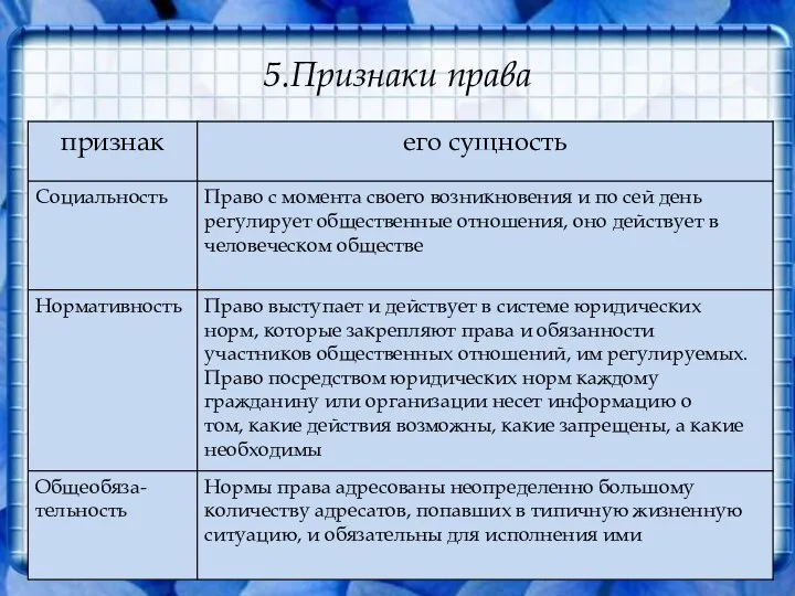 5.Признаки права