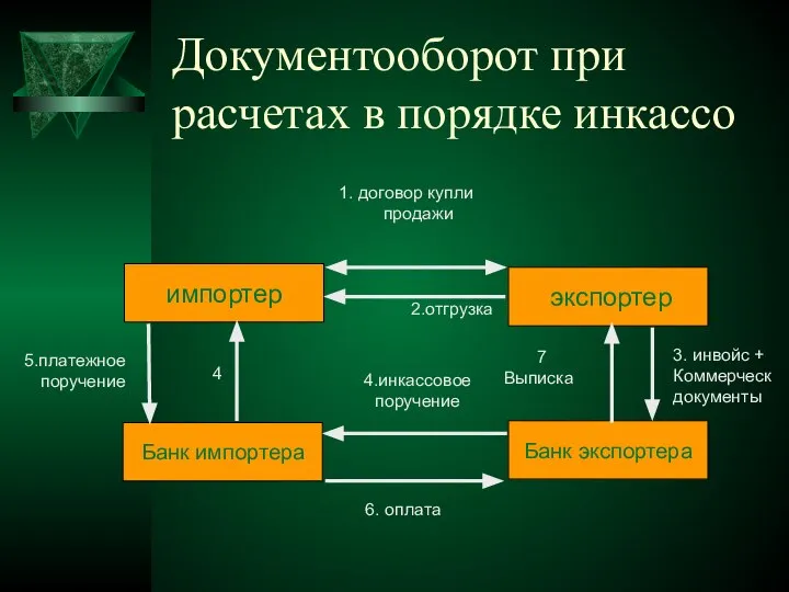 Документооборот при расчетах в порядке инкассо