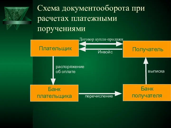 Схема документооборота при расчетах платежными поручениями Договор купли-продажи