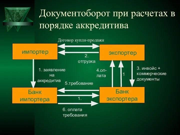 Документоборот при расчетах в порядке аккредитива Договор купли-продажи