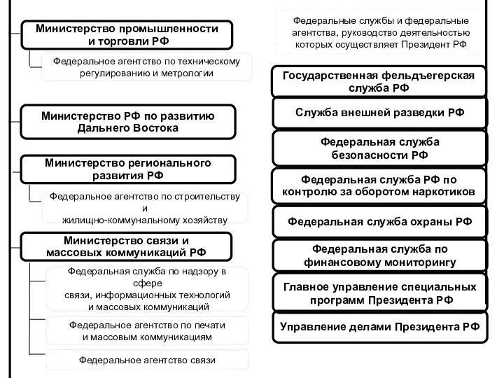 Министерство промышленности и торговли РФ Федеральное агентство по техническому регулированию и