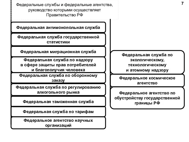 Федеральная антимонопольная служба Федеральная служба государственной статистики Федеральная миграционная служба Федеральная