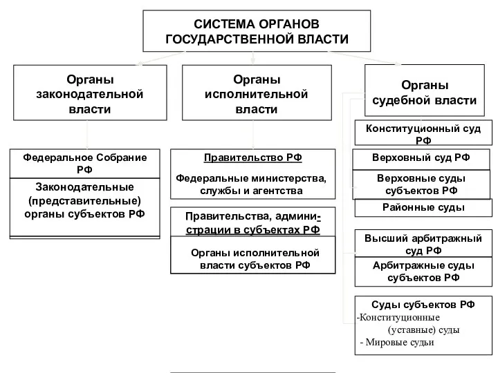 Органы исполнительной власти Органы законодательной власти Органы судебной власти Федеральное Собрание