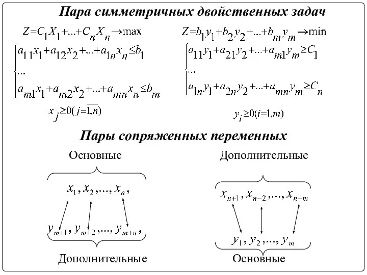 Пара симметричных двойственных задач Пары сопряженных переменных Основные Дополнительные Дополнительные Основные