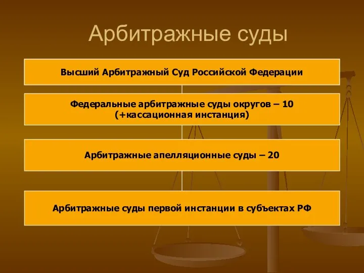 Арбитражные суды Высший Арбитражный Суд Российской Федерации Федеральные арбитражные суды округов