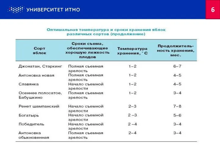 6 Физические условия и режимы хранения