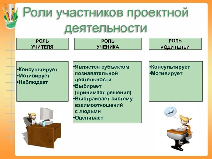 Роли участников проектной деятельности РОЛЬ РОДИТЕЛЕЙ Консультирует Мотивирует РОЛЬ УЧЕНИКА Является