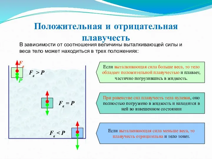 Положительная и отрицательная плавучесть Fв > P В зависимости от соотношения