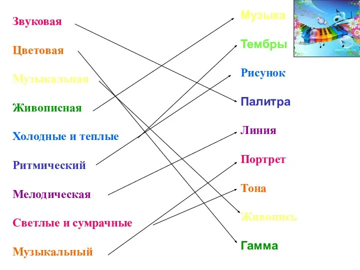 Звуковая Цветовая Музыкальная Живописная Холодные и теплые Ритмический Мелодическая Светлые и