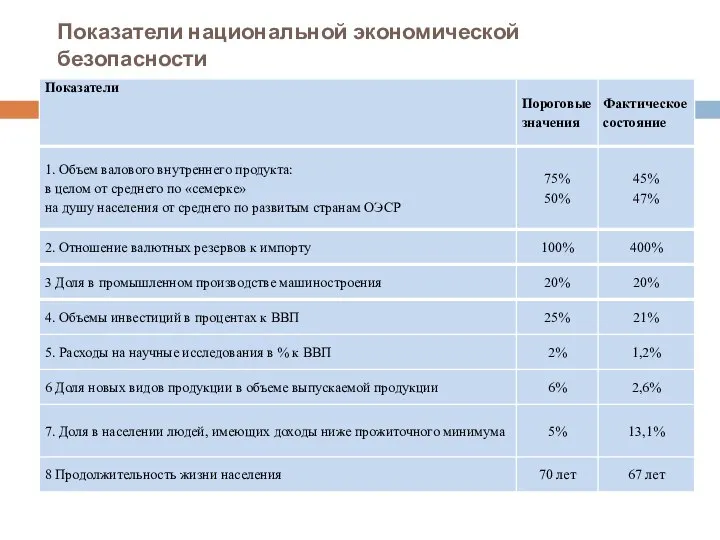 Показатели национальной экономической безопасности