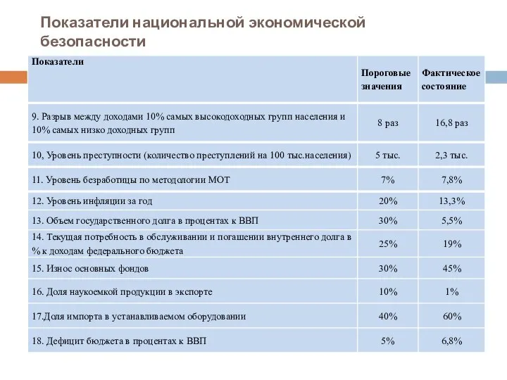 Показатели национальной экономической безопасности