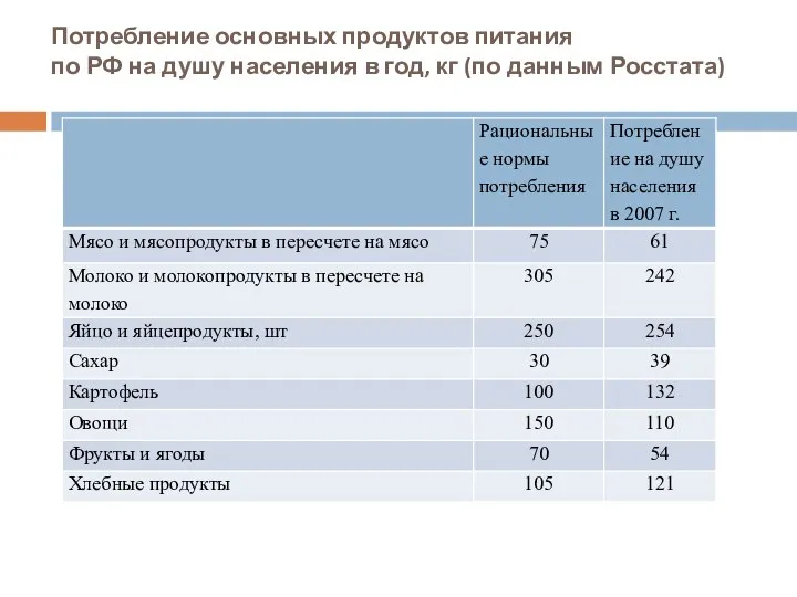 Потребление основных продуктов питания по РФ на душу населения в год, кг (по данным Росстата)