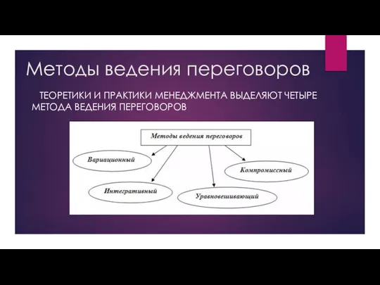 Методы ведения переговоров Теоретики и практики менеджмента выделяют четыре метода ведения переговоров