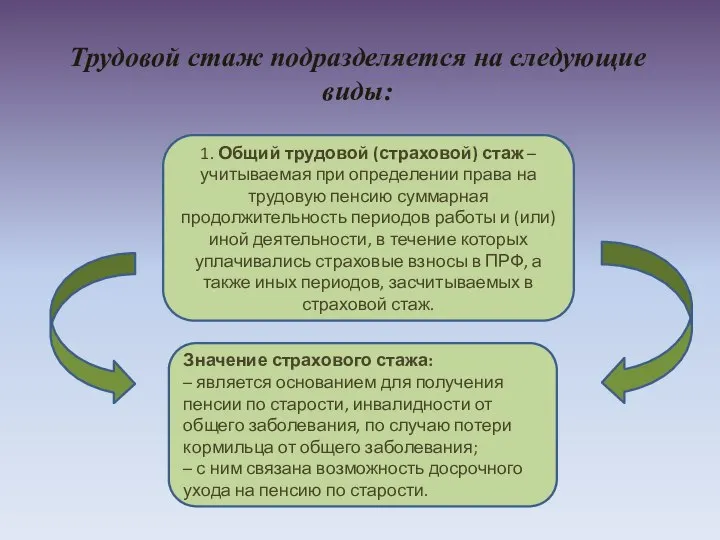 Трудовой стаж подразделяется на следующие виды: 1. Общий трудовой (страховой) стаж