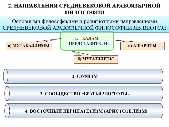 2. НАПРАВЛЕНИЯ СРЕДНЕВЕКОВОЙ АРАБОЯЗЫЧНОЙ ФИЛОСОФИИ 2. СУФИЗМ 3. СООБЩЕСТВО «БРАТЬЯ ЧИСТОТЫ»