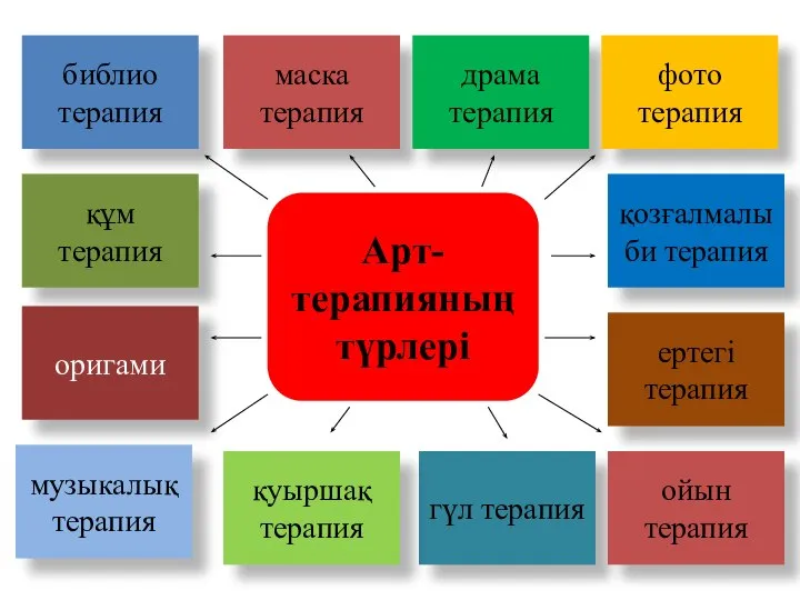 библио терапия маска терапия драма терапия музыкалық терапия фото терапия гүл