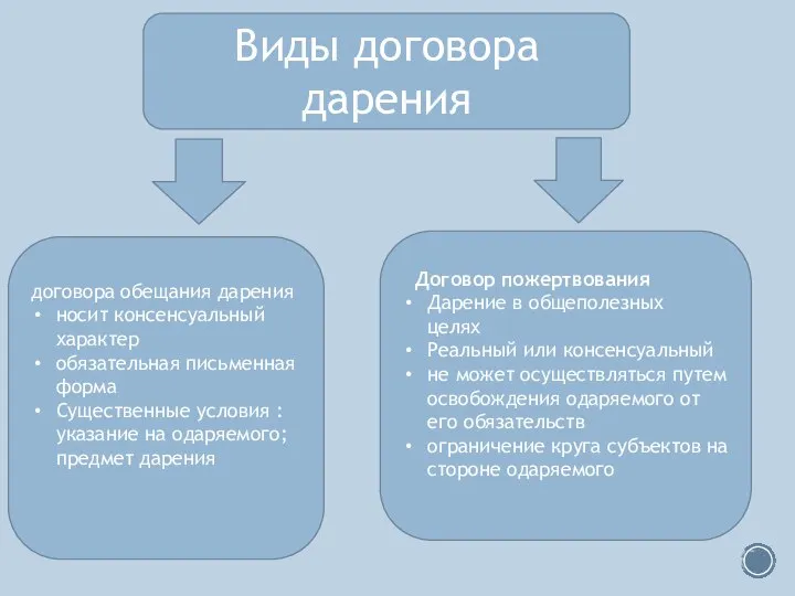 Виды договора дарения договора обещания дарения носит консенсуальный характер обязательная письменная