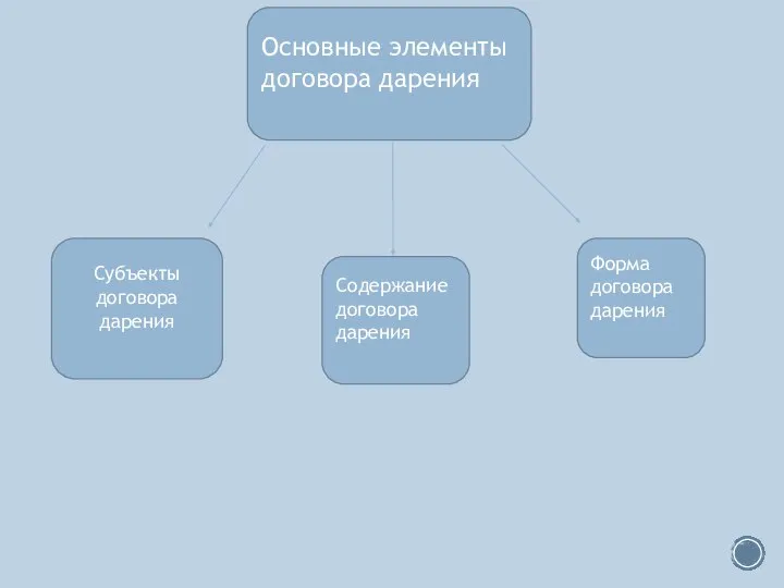 Основные элементы договора дарения Субъекты договора дарения Содержание договора дарения Форма договора дарения