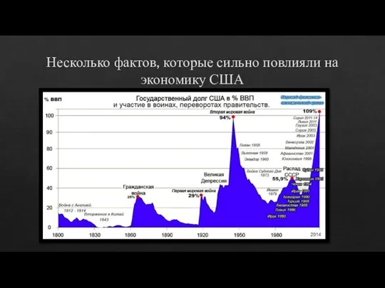 Несколько фактов, которые сильно повлияли на экономику США