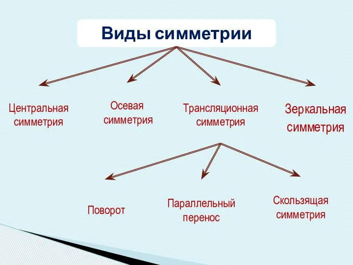 Виды симметрии Трансляционная симметрия Поворот Параллельный перенос Скользящая симметрия Центральная симметрия Зеркальная симметрия