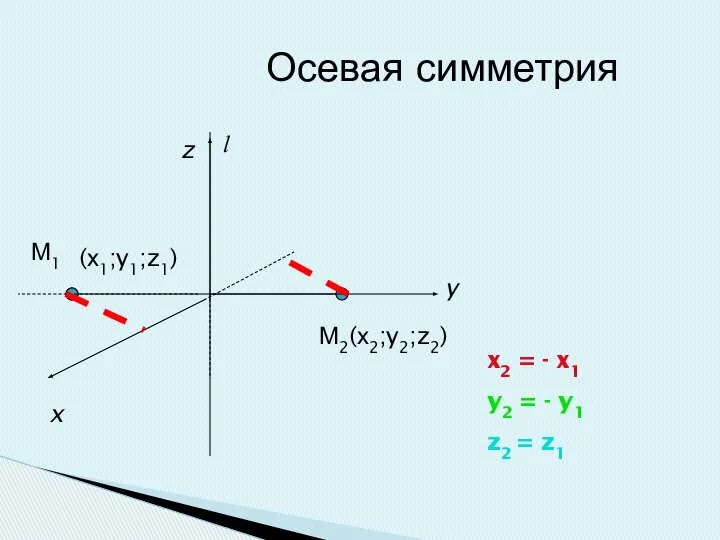 Осевая симметрия l М1 М2 x y z (х1;y1;z1) (х2;y2;z2) x2