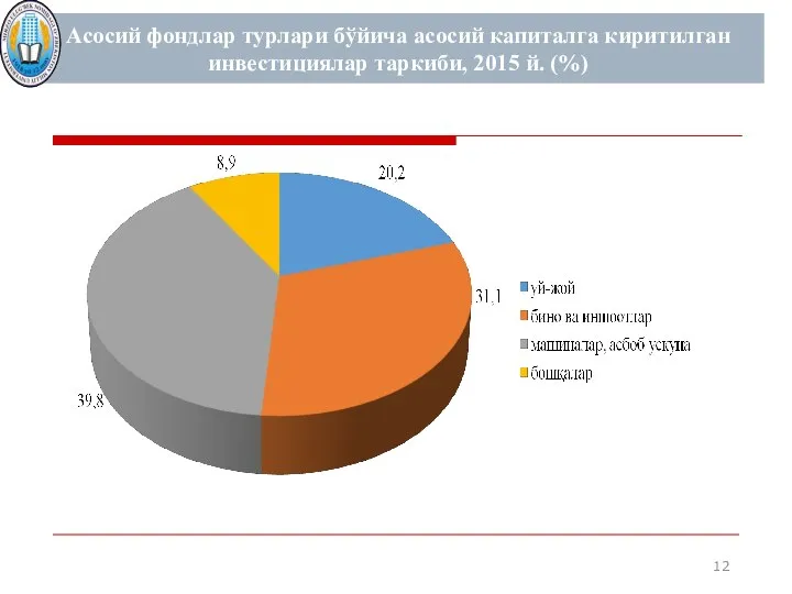 Асосий фондлар турлари бўйича асосий капиталга киритилган инвестициялар таркиби, 2015 й. (%)