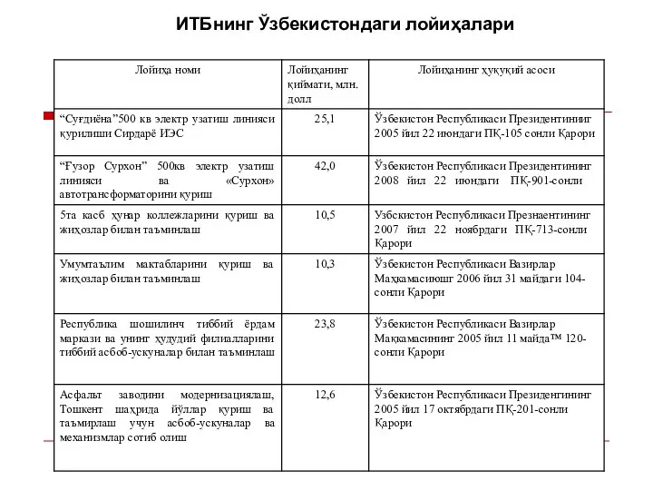 ИТБнинг Ўзбекистондаги лойиҳалари