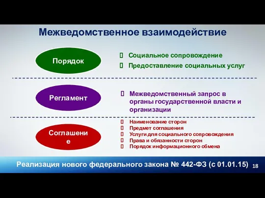 Межведомственное взаимодействие Соглашение Порядок Регламент Социальное сопровождение Предоставление социальных услуг Межведомственный