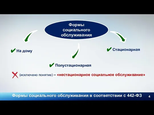 Формы социального обслуживания в соответствии с 442-ФЗ Формы социального обслуживания (исключено